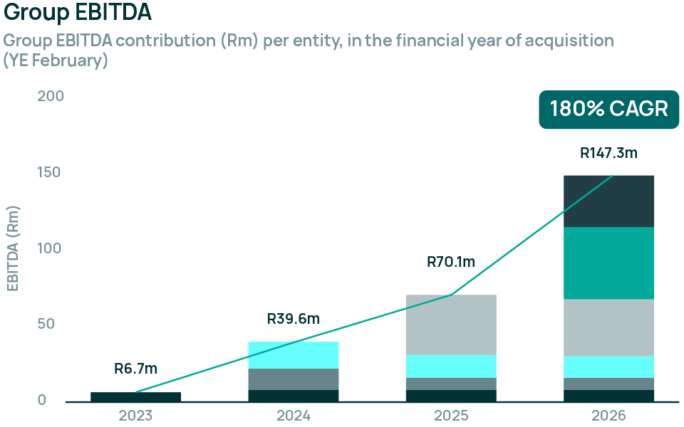 Chart illustrating our growth