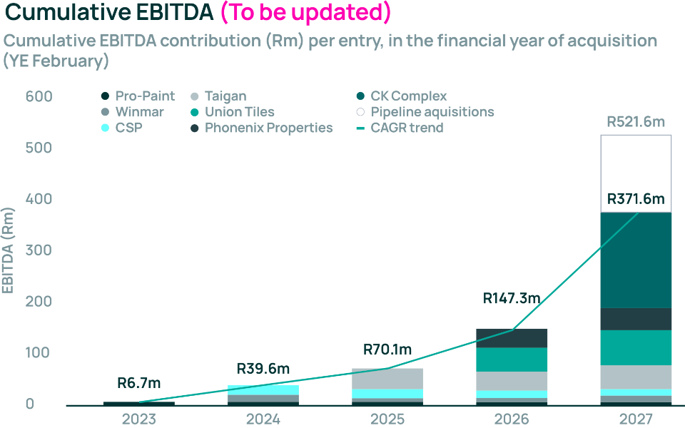 Chart illustrating our growth